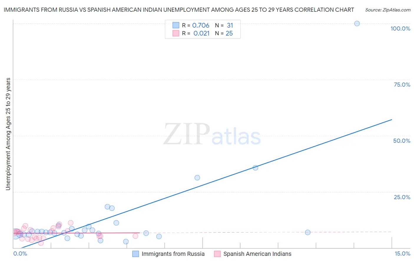 Immigrants from Russia vs Spanish American Indian Unemployment Among Ages 25 to 29 years