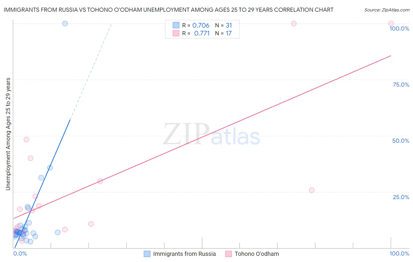 Immigrants from Russia vs Tohono O'odham Unemployment Among Ages 25 to 29 years