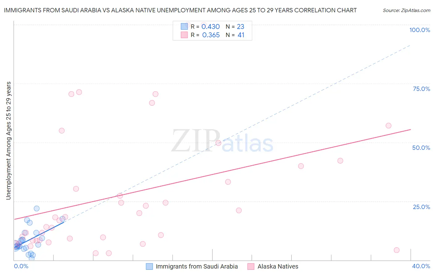 Immigrants from Saudi Arabia vs Alaska Native Unemployment Among Ages 25 to 29 years