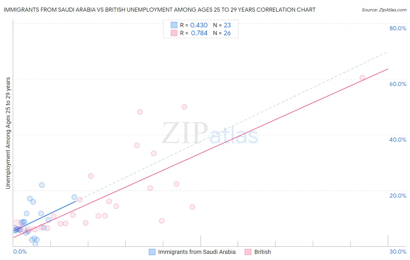 Immigrants from Saudi Arabia vs British Unemployment Among Ages 25 to 29 years