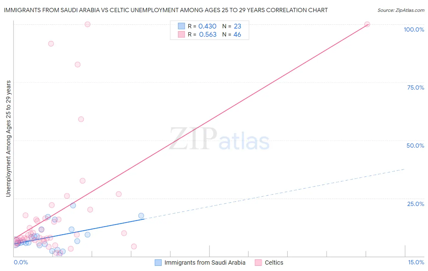 Immigrants from Saudi Arabia vs Celtic Unemployment Among Ages 25 to 29 years