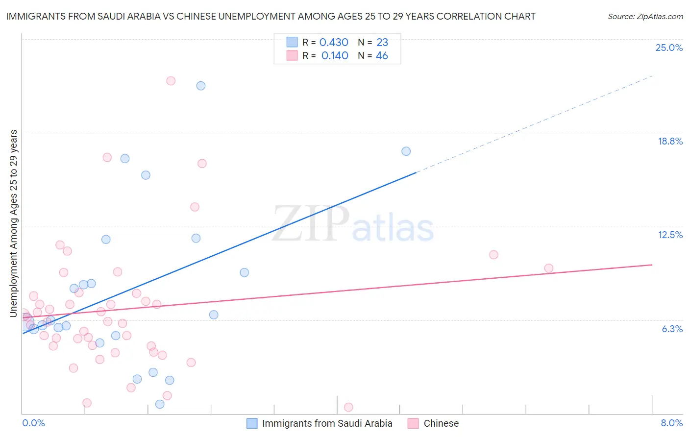 Immigrants from Saudi Arabia vs Chinese Unemployment Among Ages 25 to 29 years