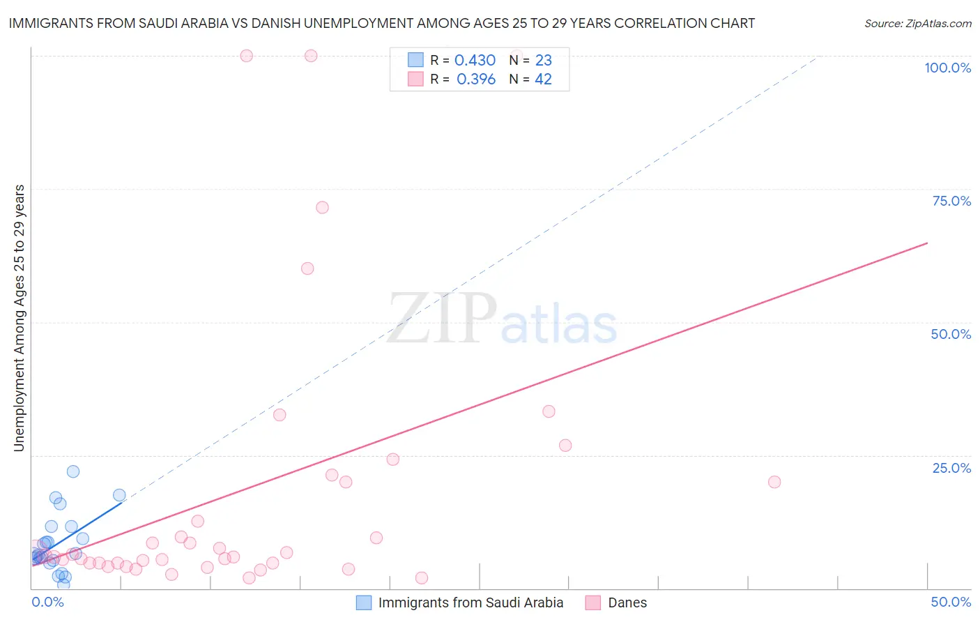 Immigrants from Saudi Arabia vs Danish Unemployment Among Ages 25 to 29 years