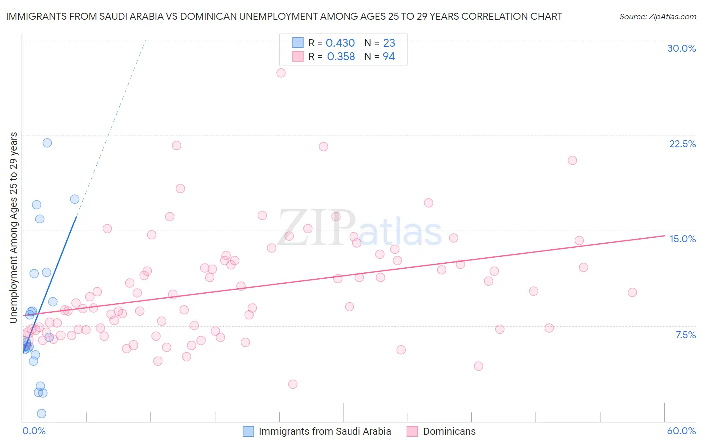 Immigrants from Saudi Arabia vs Dominican Unemployment Among Ages 25 to 29 years