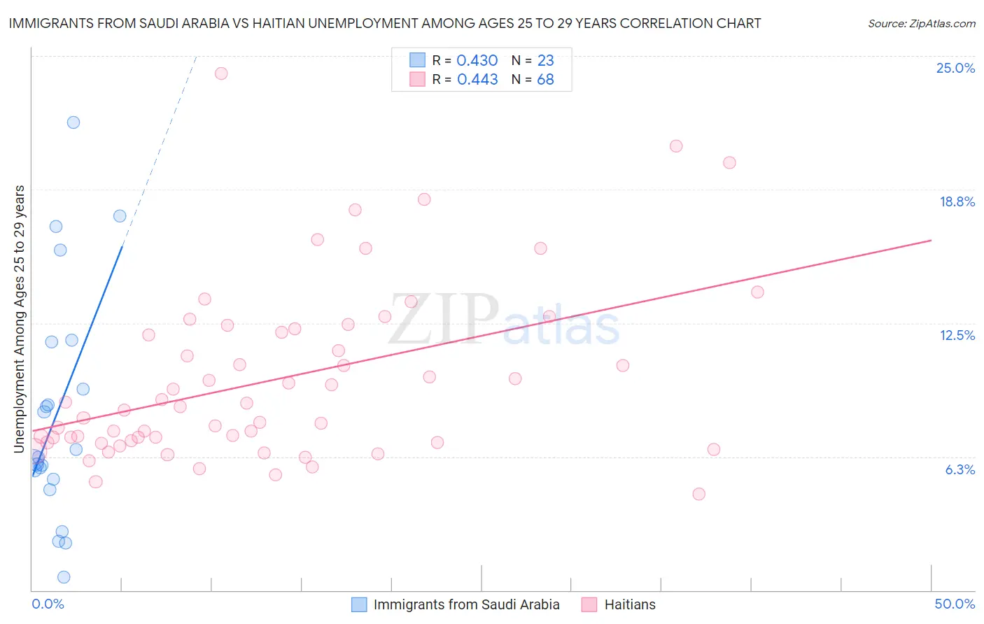 Immigrants from Saudi Arabia vs Haitian Unemployment Among Ages 25 to 29 years