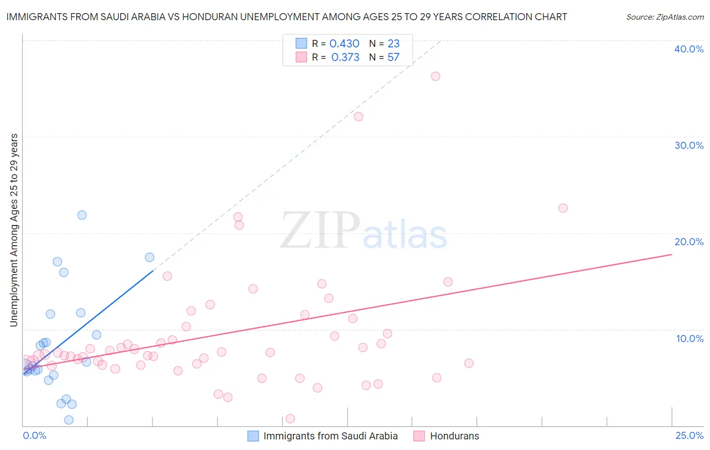 Immigrants from Saudi Arabia vs Honduran Unemployment Among Ages 25 to 29 years