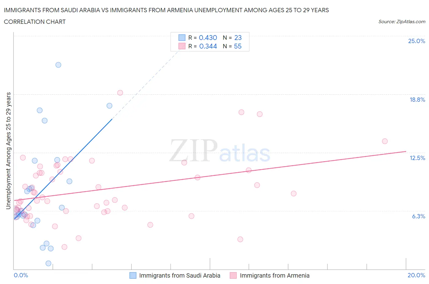 Immigrants from Saudi Arabia vs Immigrants from Armenia Unemployment Among Ages 25 to 29 years