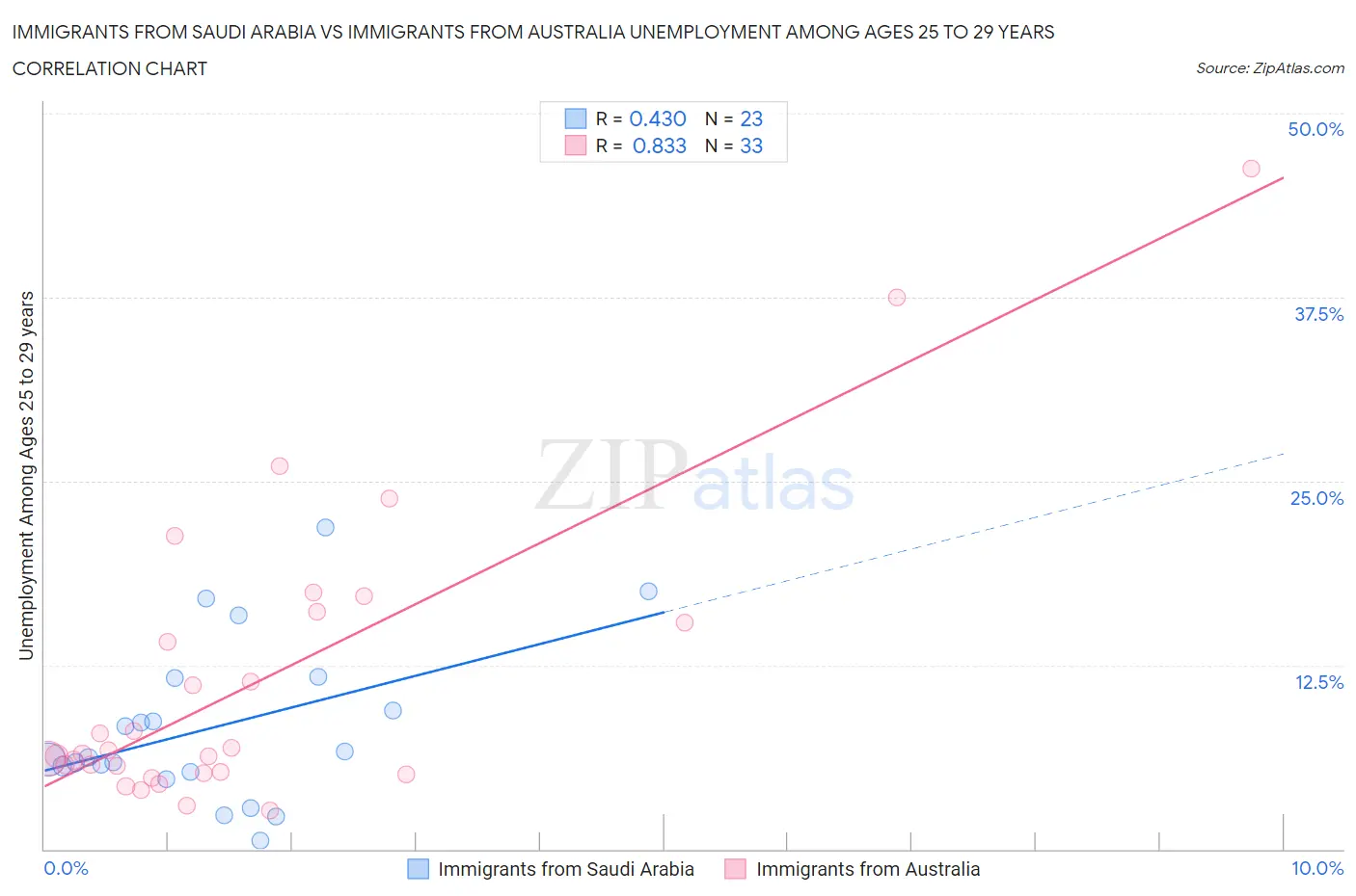 Immigrants from Saudi Arabia vs Immigrants from Australia Unemployment Among Ages 25 to 29 years