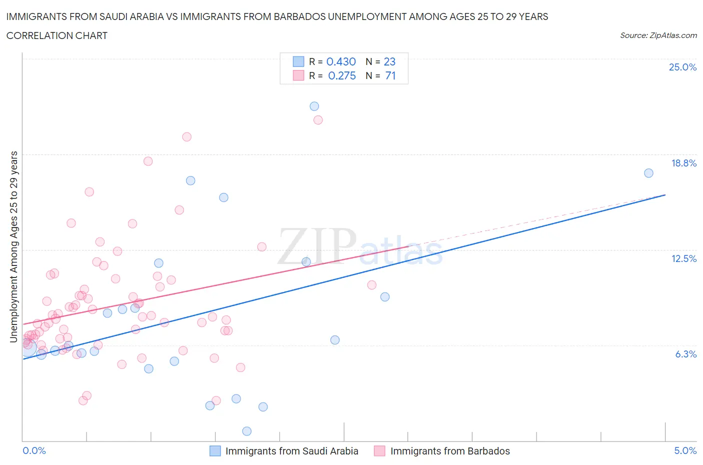 Immigrants from Saudi Arabia vs Immigrants from Barbados Unemployment Among Ages 25 to 29 years