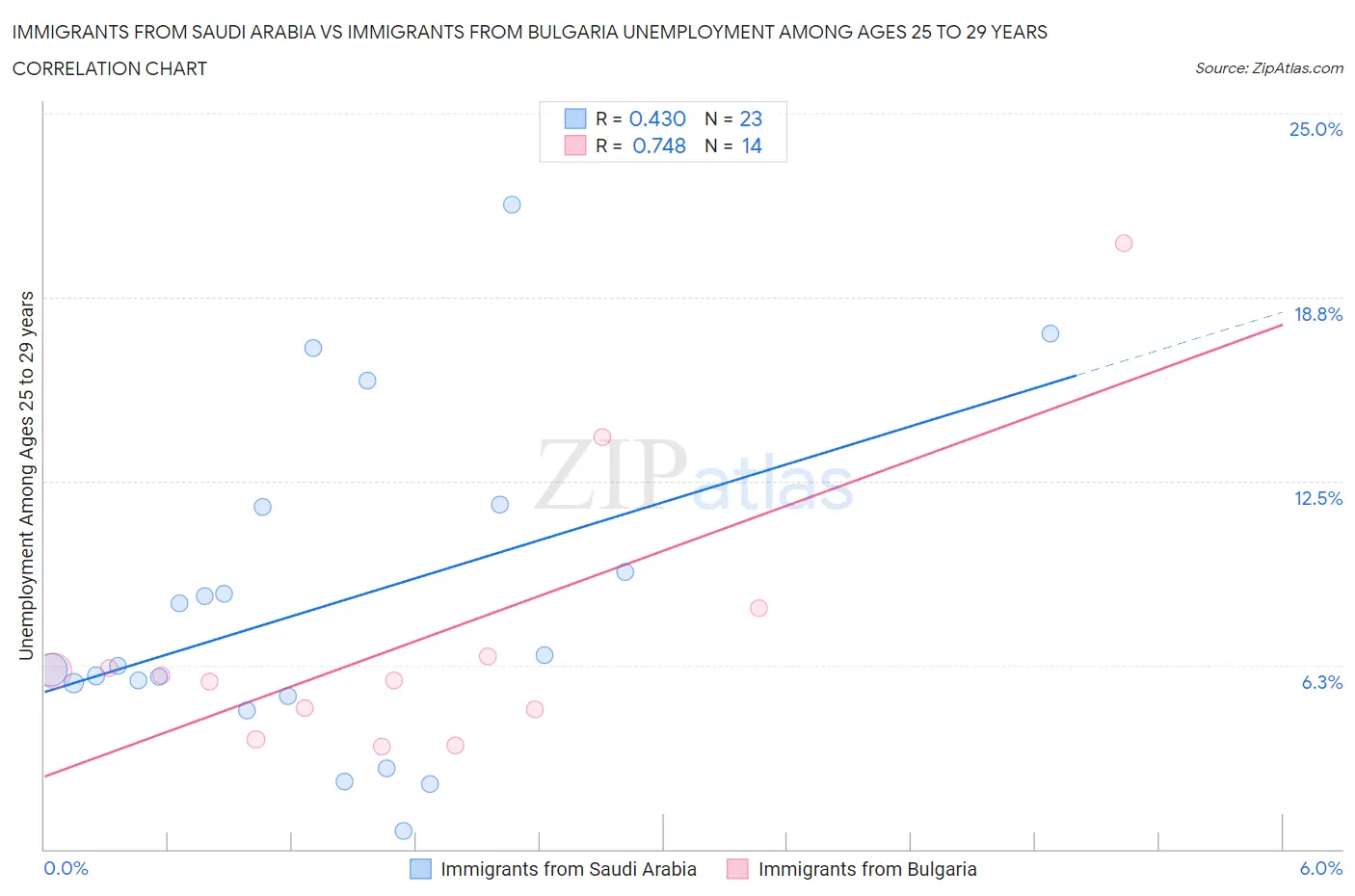 Immigrants from Saudi Arabia vs Immigrants from Bulgaria Unemployment Among Ages 25 to 29 years