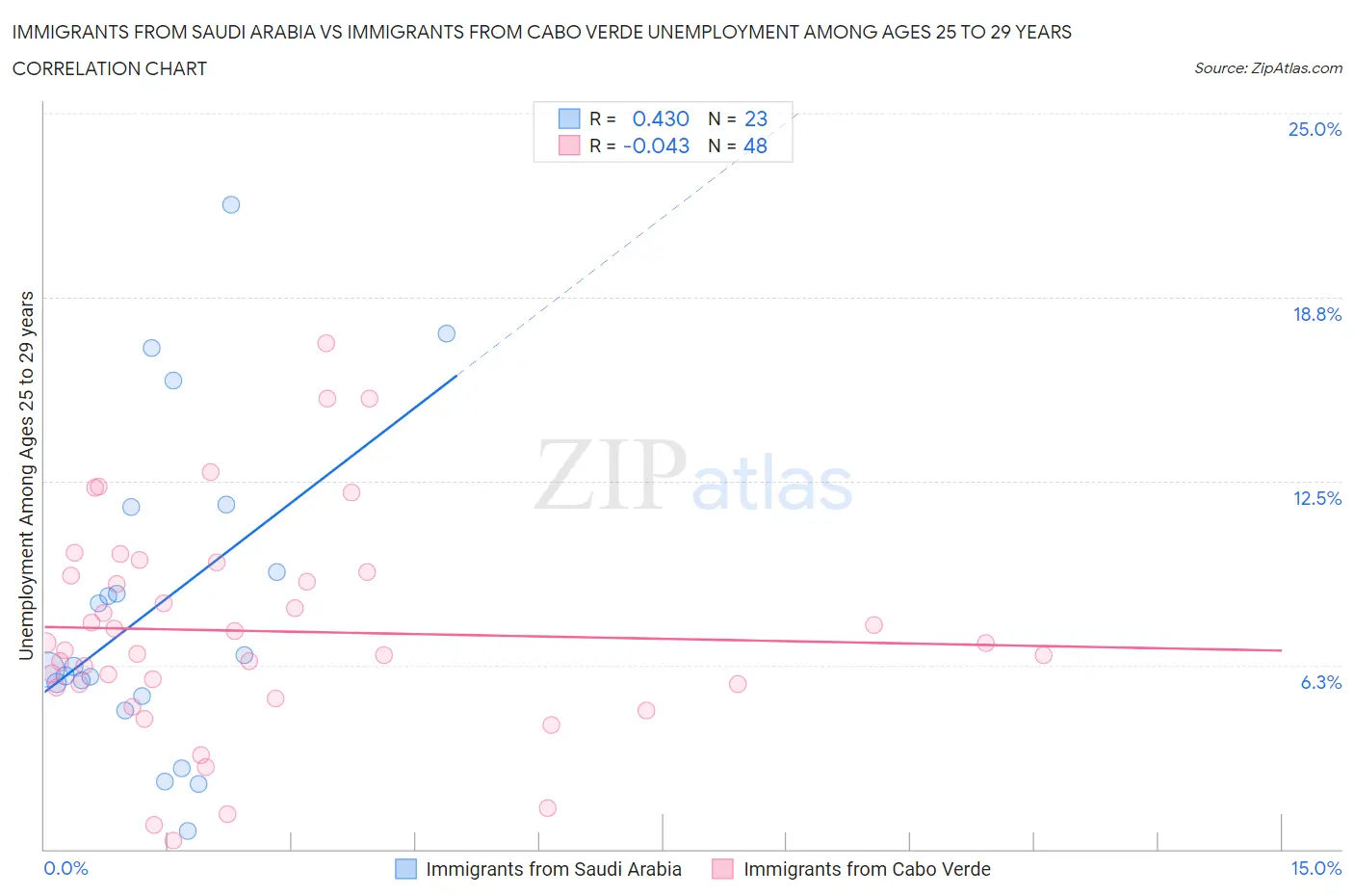 Immigrants from Saudi Arabia vs Immigrants from Cabo Verde Unemployment Among Ages 25 to 29 years