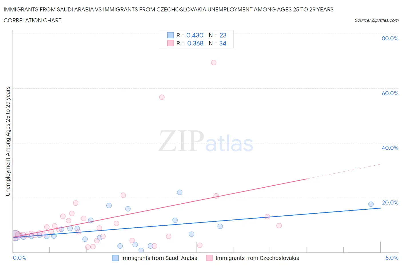 Immigrants from Saudi Arabia vs Immigrants from Czechoslovakia Unemployment Among Ages 25 to 29 years