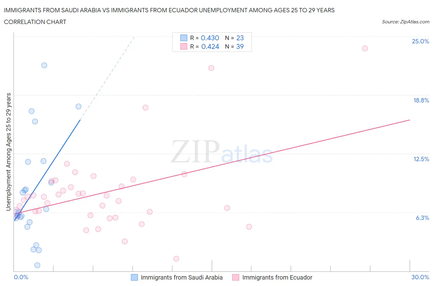 Immigrants from Saudi Arabia vs Immigrants from Ecuador Unemployment Among Ages 25 to 29 years