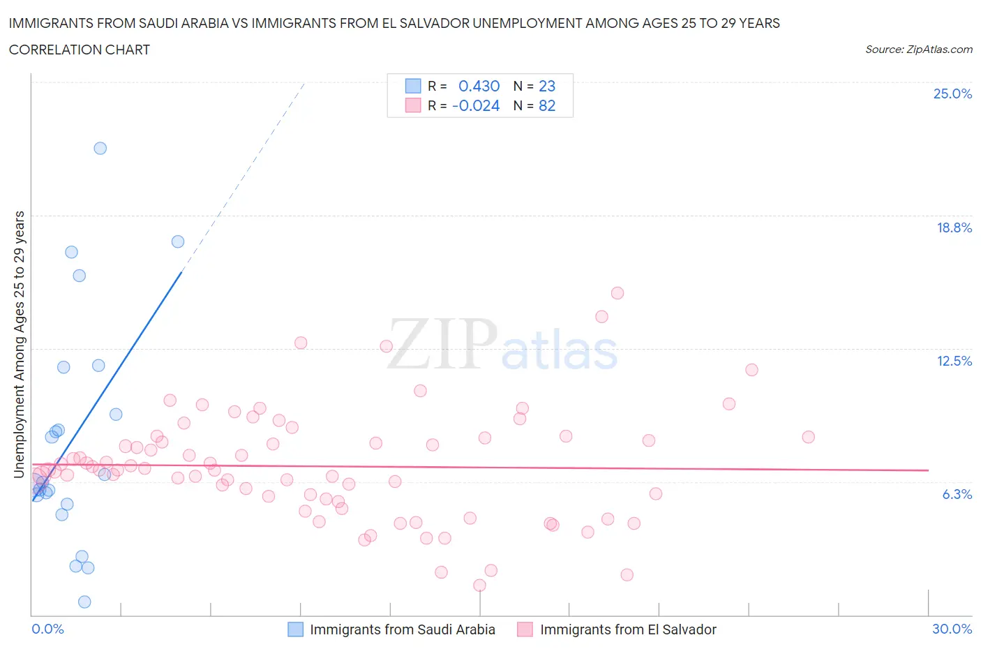 Immigrants from Saudi Arabia vs Immigrants from El Salvador Unemployment Among Ages 25 to 29 years