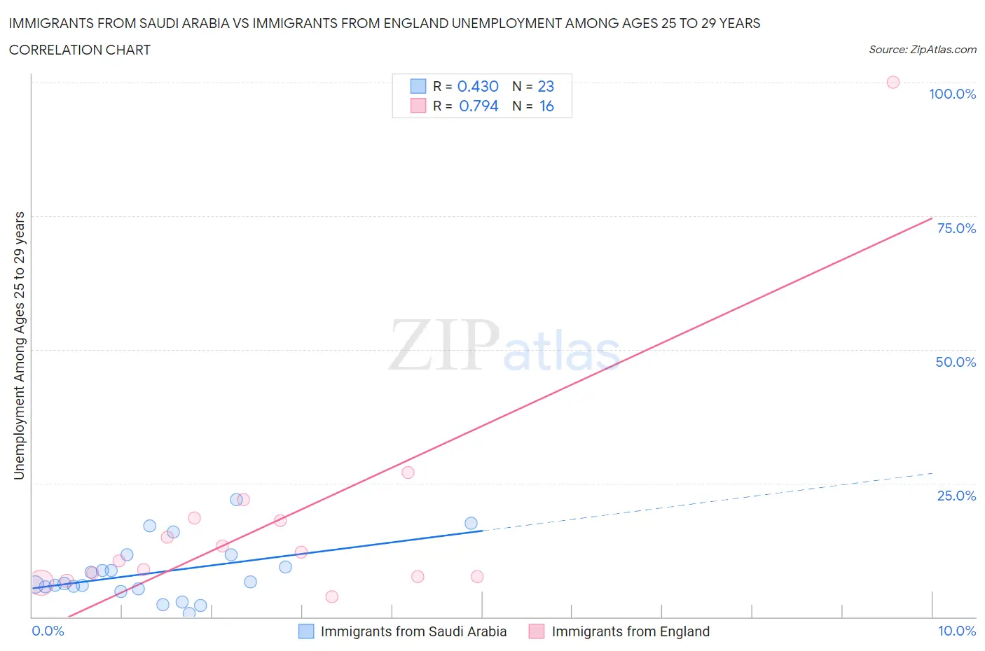 Immigrants from Saudi Arabia vs Immigrants from England Unemployment Among Ages 25 to 29 years