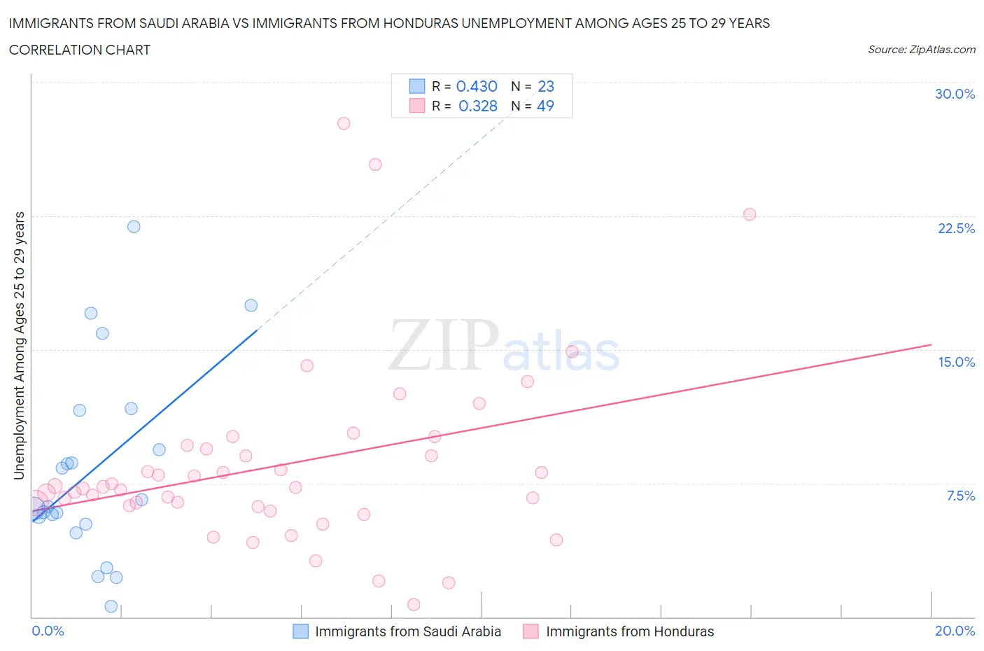 Immigrants from Saudi Arabia vs Immigrants from Honduras Unemployment Among Ages 25 to 29 years