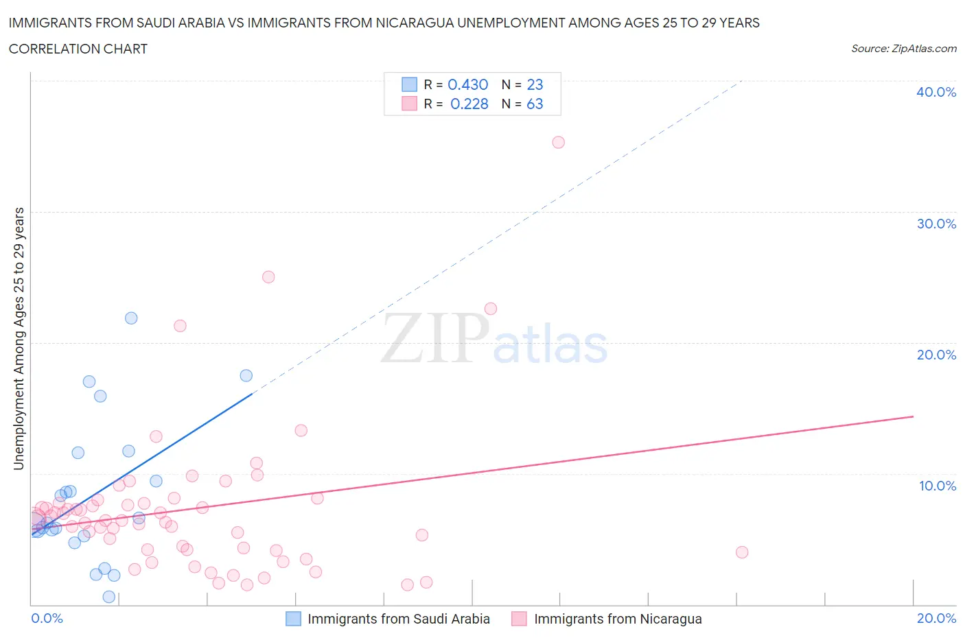 Immigrants from Saudi Arabia vs Immigrants from Nicaragua Unemployment Among Ages 25 to 29 years