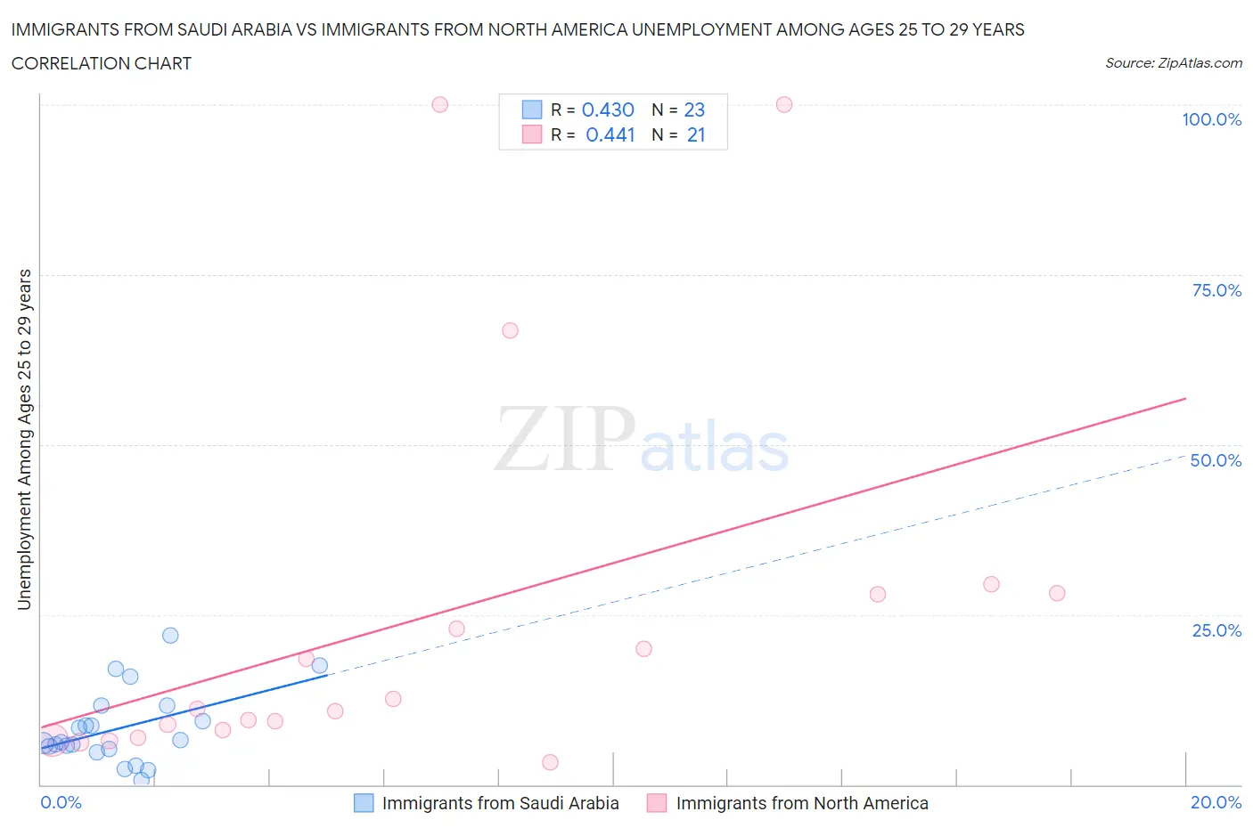 Immigrants from Saudi Arabia vs Immigrants from North America Unemployment Among Ages 25 to 29 years