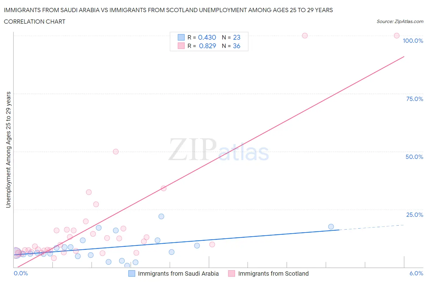 Immigrants from Saudi Arabia vs Immigrants from Scotland Unemployment Among Ages 25 to 29 years