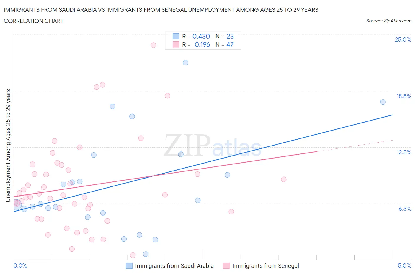 Immigrants from Saudi Arabia vs Immigrants from Senegal Unemployment Among Ages 25 to 29 years