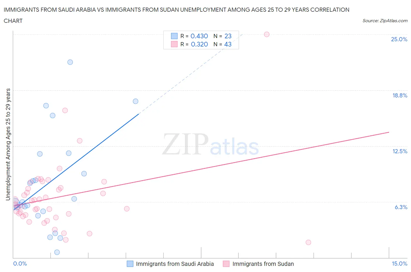 Immigrants from Saudi Arabia vs Immigrants from Sudan Unemployment Among Ages 25 to 29 years