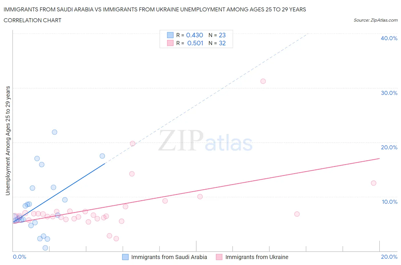 Immigrants from Saudi Arabia vs Immigrants from Ukraine Unemployment Among Ages 25 to 29 years