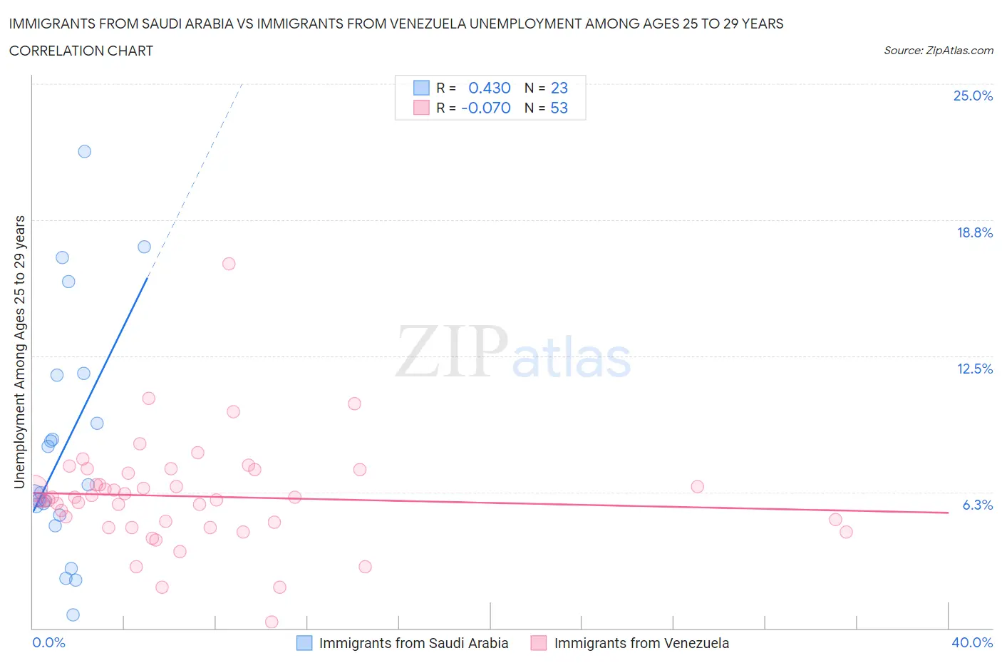 Immigrants from Saudi Arabia vs Immigrants from Venezuela Unemployment Among Ages 25 to 29 years