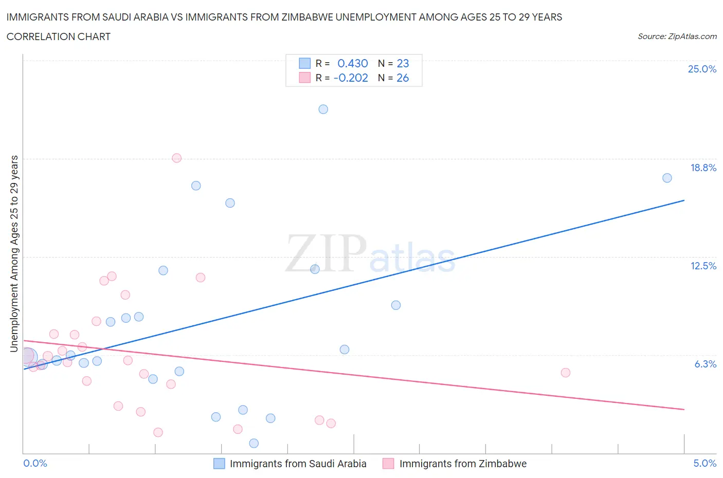 Immigrants from Saudi Arabia vs Immigrants from Zimbabwe Unemployment Among Ages 25 to 29 years