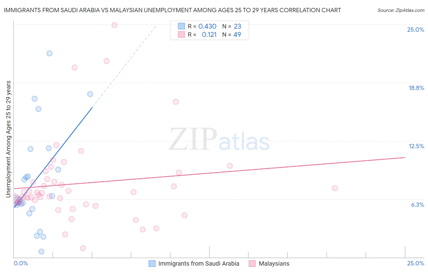 Immigrants from Saudi Arabia vs Malaysian Unemployment Among Ages 25 to 29 years