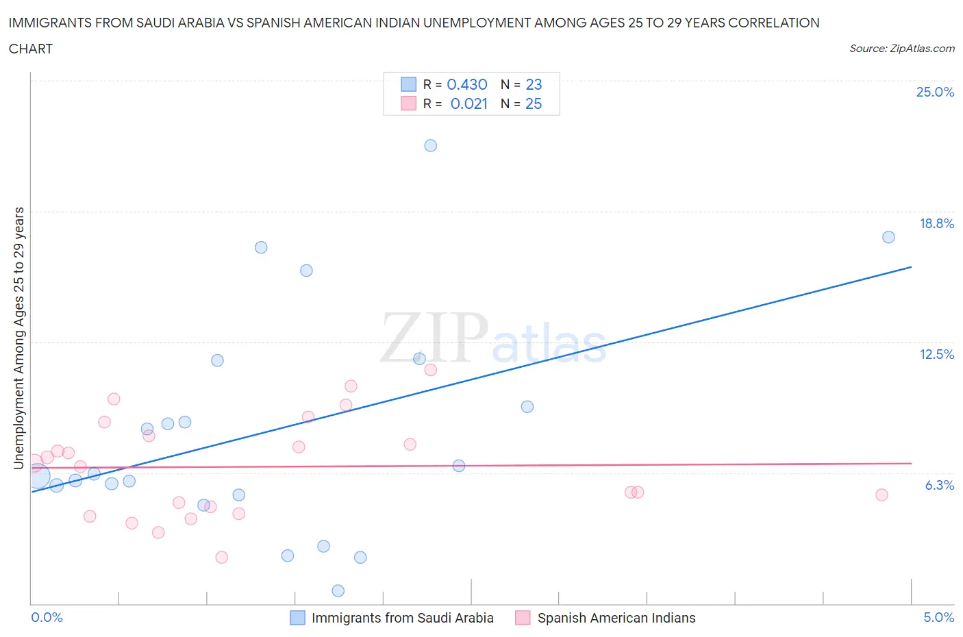 Immigrants from Saudi Arabia vs Spanish American Indian Unemployment Among Ages 25 to 29 years