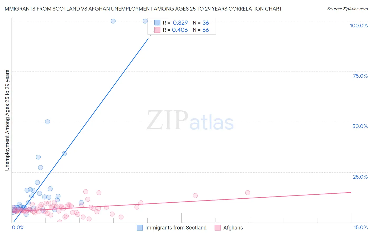 Immigrants from Scotland vs Afghan Unemployment Among Ages 25 to 29 years