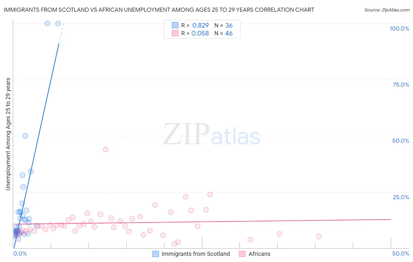 Immigrants from Scotland vs African Unemployment Among Ages 25 to 29 years