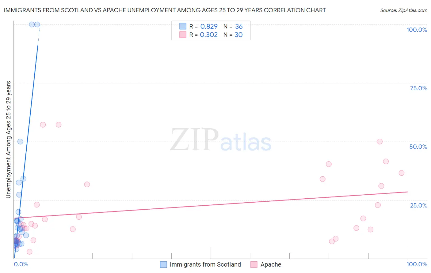 Immigrants from Scotland vs Apache Unemployment Among Ages 25 to 29 years