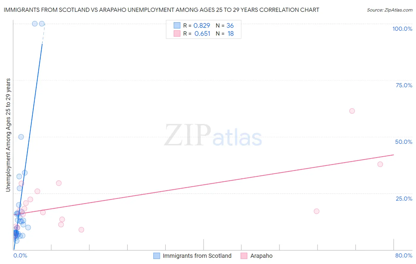 Immigrants from Scotland vs Arapaho Unemployment Among Ages 25 to 29 years