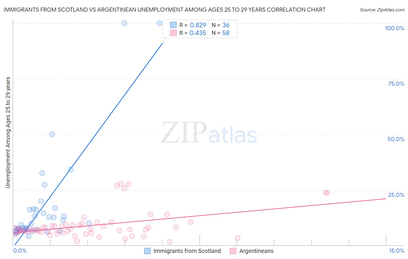 Immigrants from Scotland vs Argentinean Unemployment Among Ages 25 to 29 years