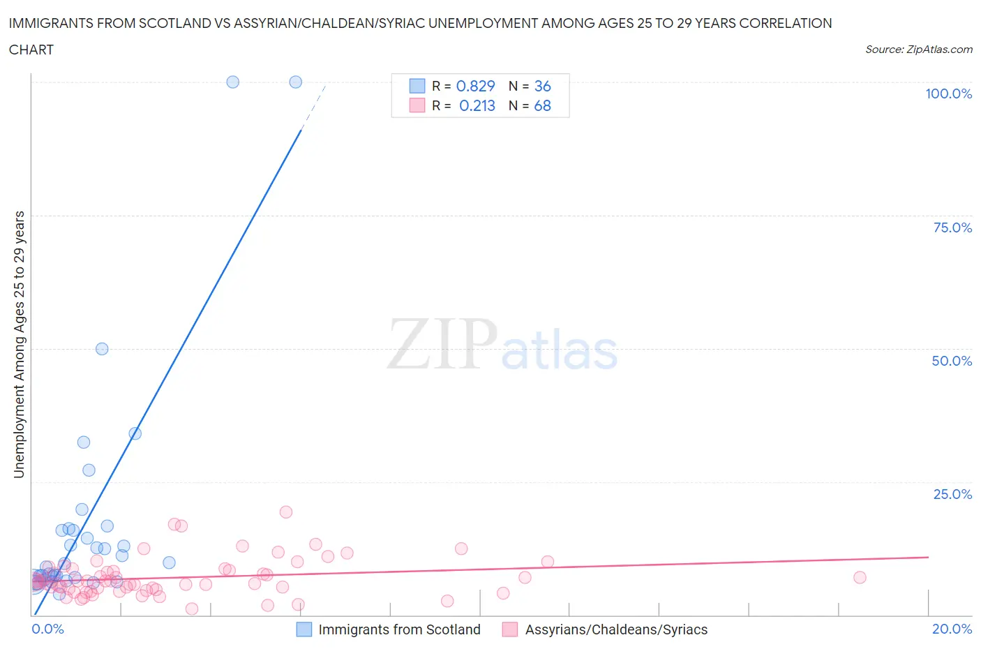 Immigrants from Scotland vs Assyrian/Chaldean/Syriac Unemployment Among Ages 25 to 29 years