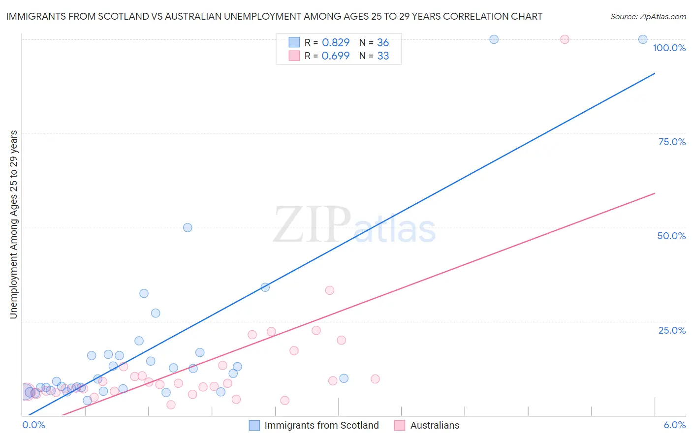 Immigrants from Scotland vs Australian Unemployment Among Ages 25 to 29 years