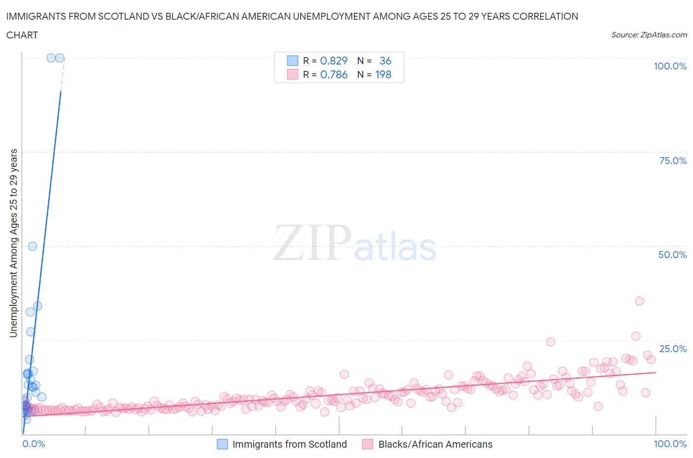 Immigrants from Scotland vs Black/African American Unemployment Among Ages 25 to 29 years