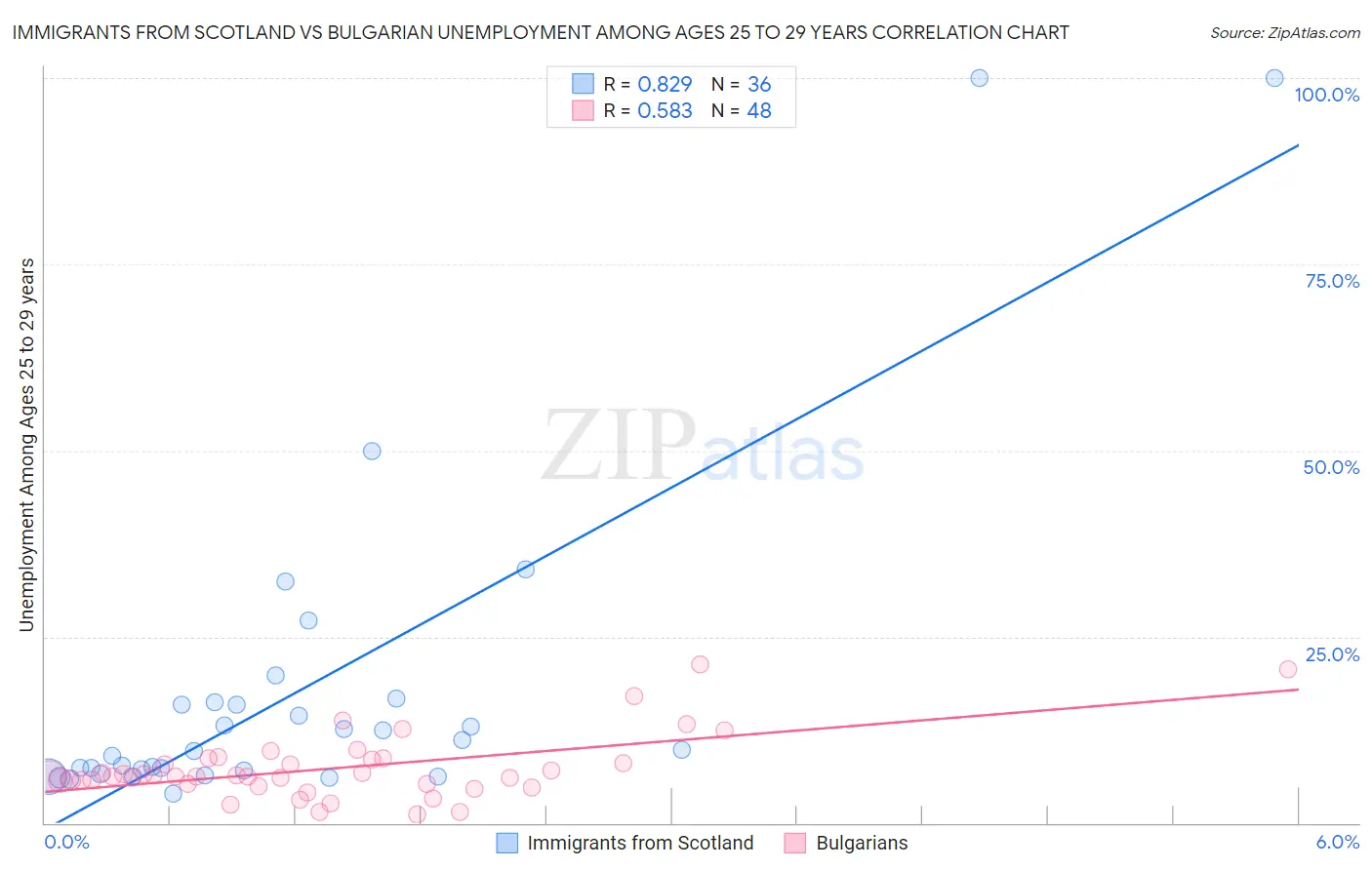 Immigrants from Scotland vs Bulgarian Unemployment Among Ages 25 to 29 years