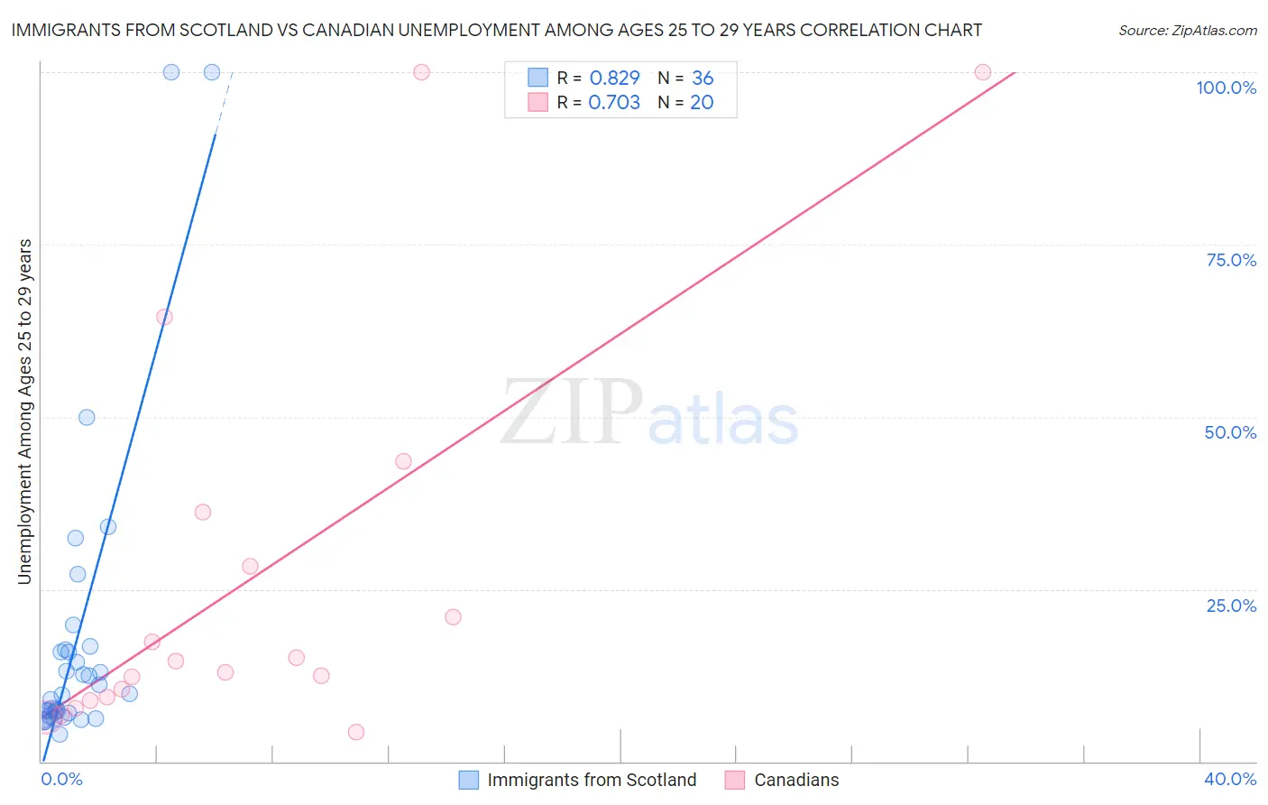 Immigrants from Scotland vs Canadian Unemployment Among Ages 25 to 29 years