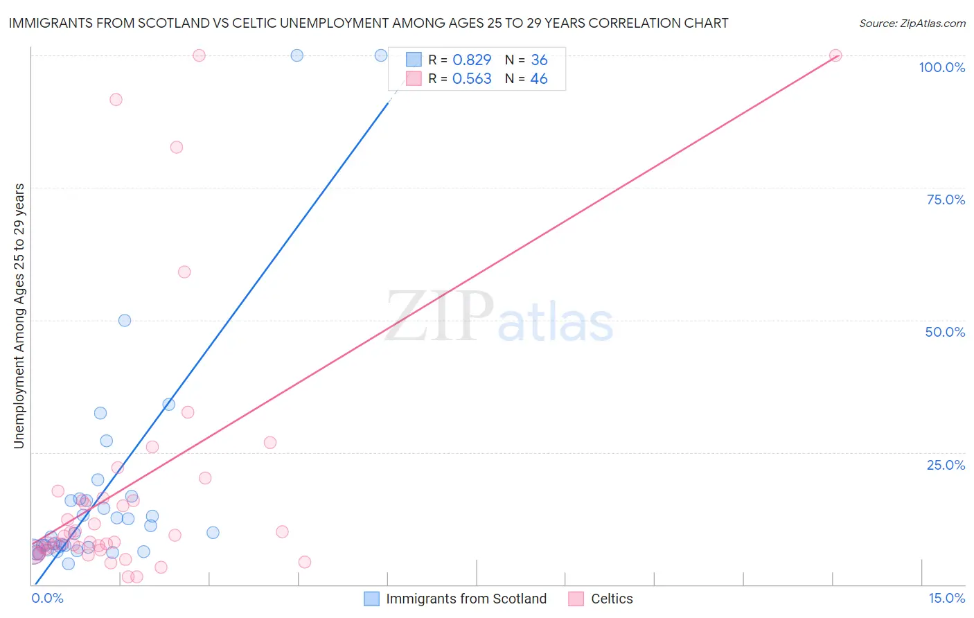 Immigrants from Scotland vs Celtic Unemployment Among Ages 25 to 29 years