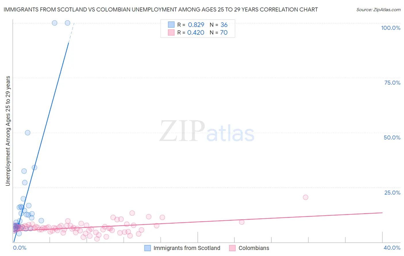 Immigrants from Scotland vs Colombian Unemployment Among Ages 25 to 29 years