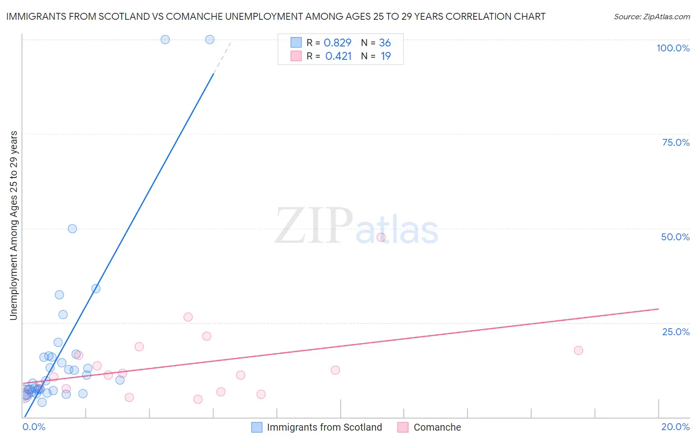 Immigrants from Scotland vs Comanche Unemployment Among Ages 25 to 29 years