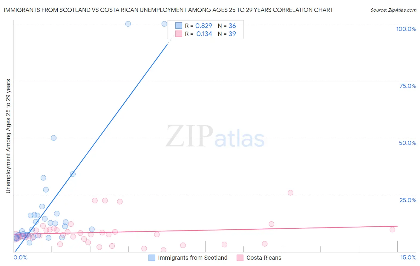 Immigrants from Scotland vs Costa Rican Unemployment Among Ages 25 to 29 years