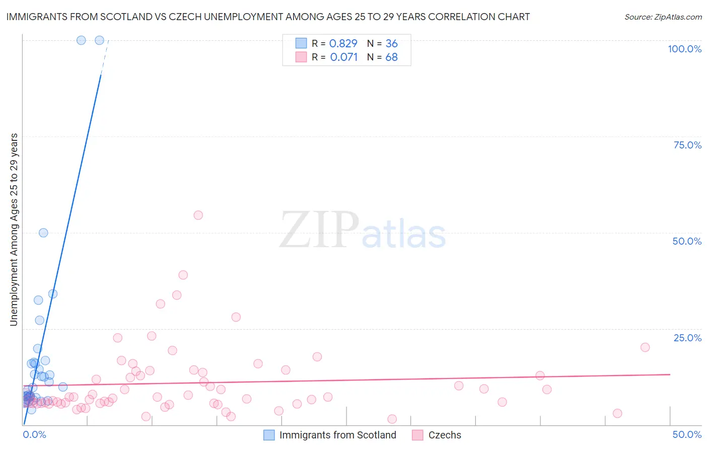 Immigrants from Scotland vs Czech Unemployment Among Ages 25 to 29 years