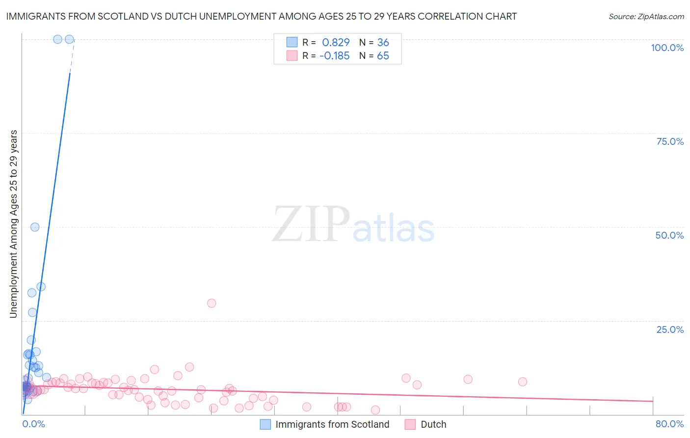 Immigrants from Scotland vs Dutch Unemployment Among Ages 25 to 29 years