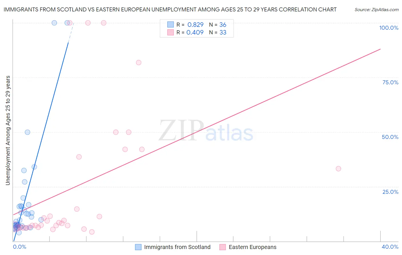 Immigrants from Scotland vs Eastern European Unemployment Among Ages 25 to 29 years