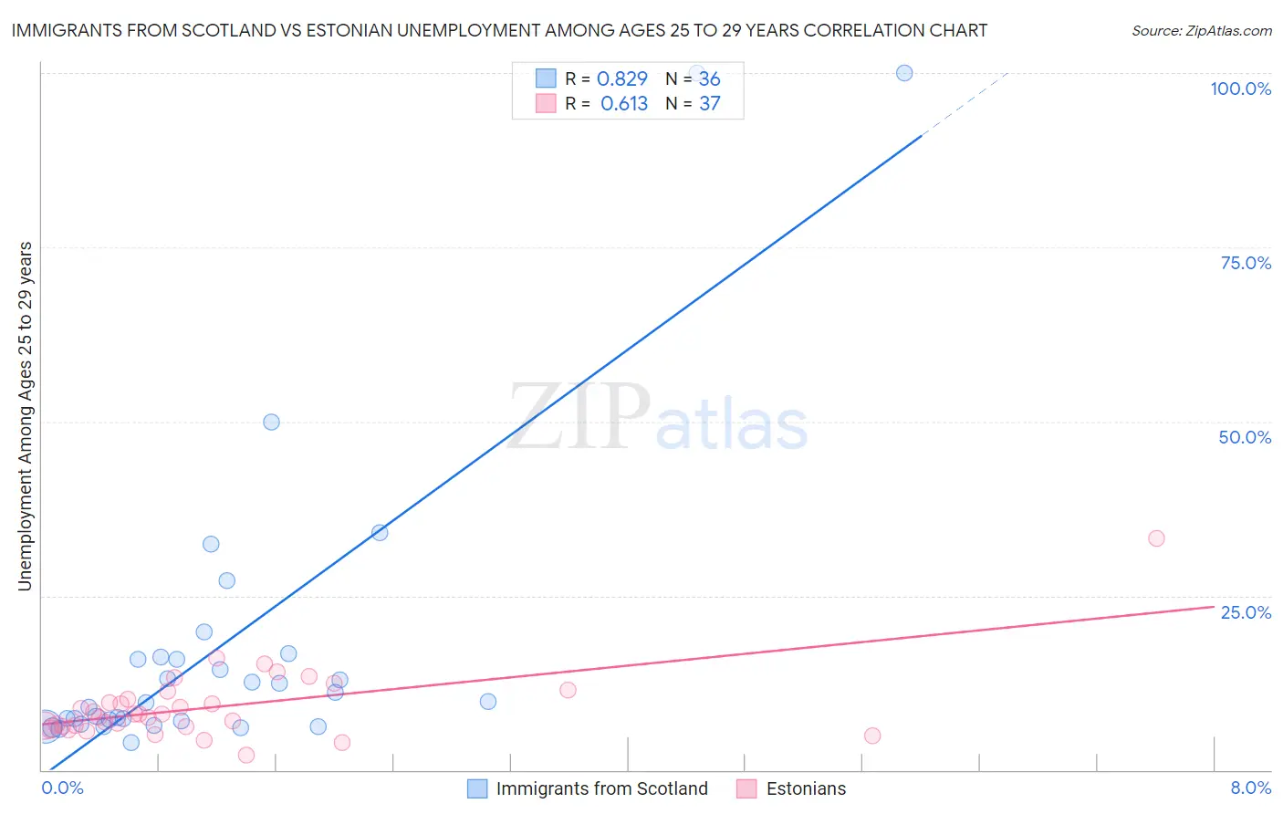 Immigrants from Scotland vs Estonian Unemployment Among Ages 25 to 29 years