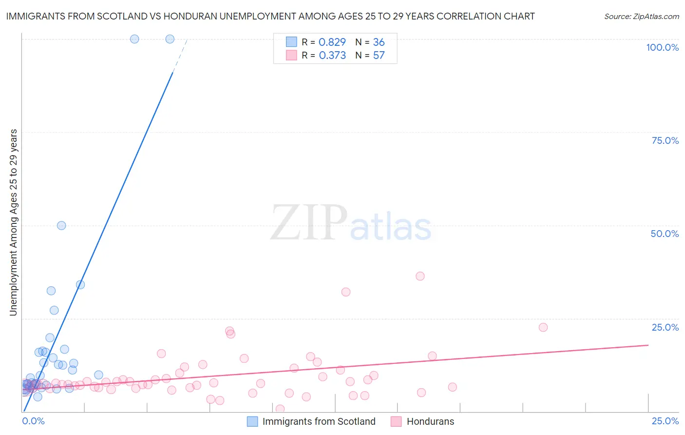 Immigrants from Scotland vs Honduran Unemployment Among Ages 25 to 29 years