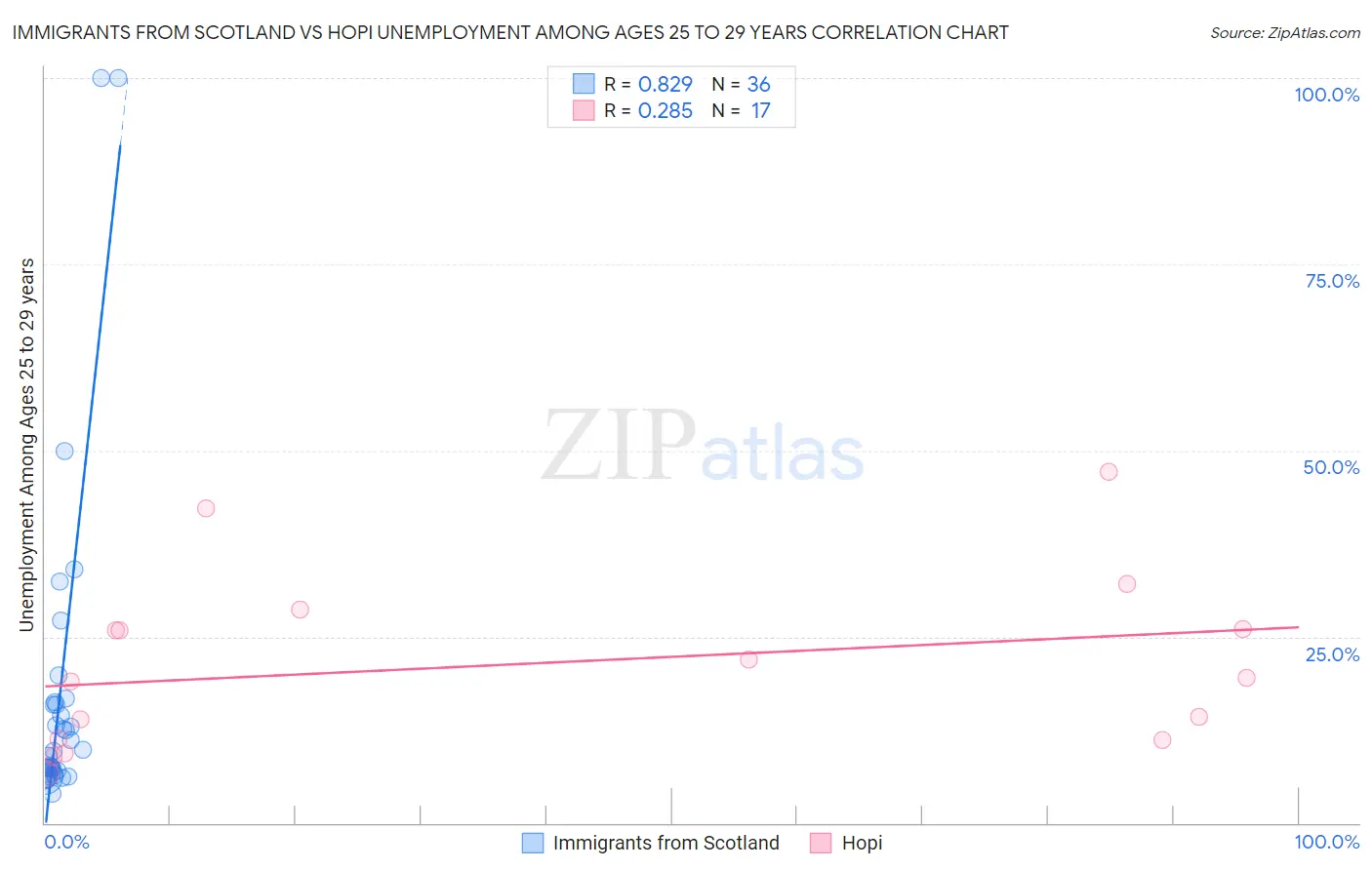 Immigrants from Scotland vs Hopi Unemployment Among Ages 25 to 29 years